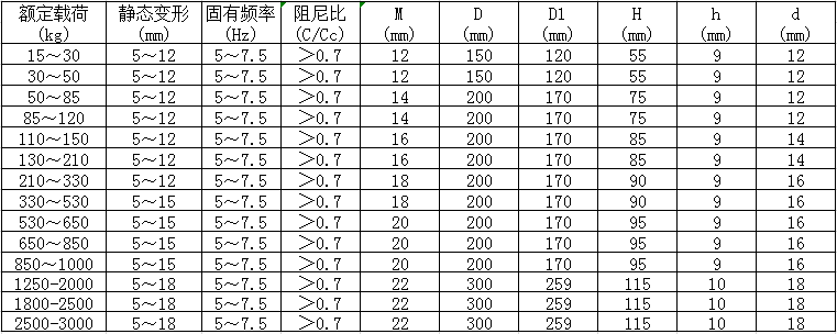 JSD橡膠減振器參數(shù)表